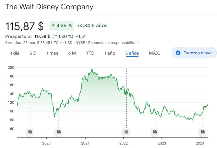The Walt Disney Company en la Bolsa de Nueva York. Gráfico de los últimos 5 años.