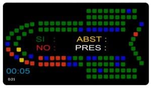 El PP de Andalucía y el PSOE blindan las subvenciones a los sindicatos UGT y CCOO. Panel de votaciones
