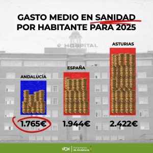 Andalucía invierte en sanidad menos que la media nacional. Gráfico de inversiones.