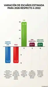 VOX, el partido que más crece en Andalucía según el CENTRA: El dato incómodo que la prensa entierra